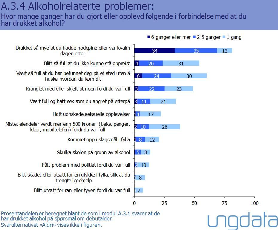 8 Val videregående skole Ytre Namdal videregående skole 2.5 Lokal statistikk fra politiet i Ytre Namdal Politiet opplyser at antallet som bruker narkotika i Ytre Namdal virker å være ganske stabilt.