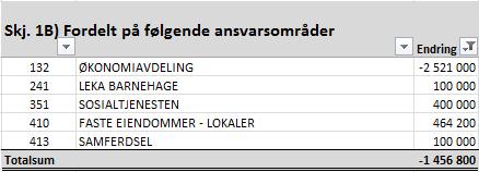 Investeringer Rådmannen foreslår å øke rammen investeringer barnehage prosjekt med 500.