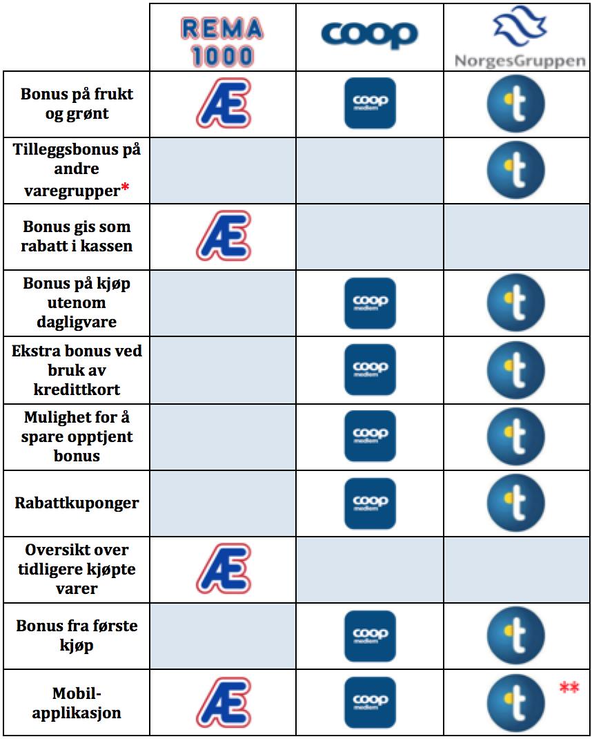 18 mulighet til å spare opp bonus ved kjøp av samarbeidspartneres produkter og tjenester, i tillegg til å kunne opparbeide ekstra bonus ved bruk av kredittkort.