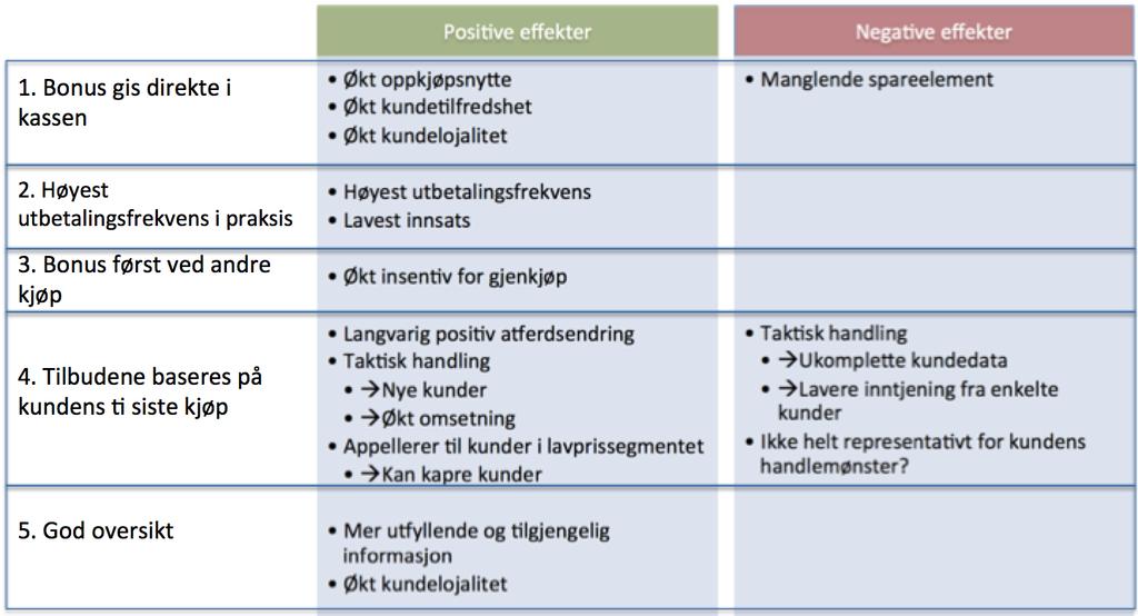 53 Oppsummering av Æs særpreg I figur 5.4 har vi oppsummert funnene relatert til de fem elementene som skiller Æ fra de andre bonusprogrammene.