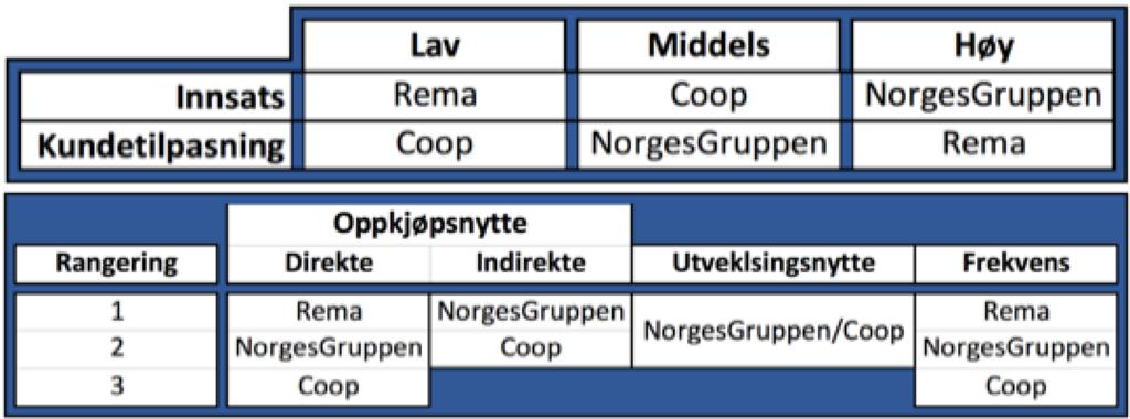 55 Figur 5. 5 - Rangering av bonusprogrammene langs dimensjonene innsats, kundetilpasning, oppkjøpsnytte, utvekslingsnytte og utbetalingsfrekvens. Som vist i seksjon 4.1.