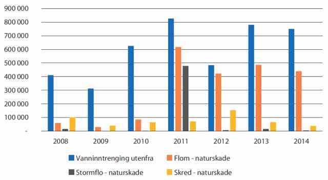 Utfordringer 1-3: Økt risiko for oversvømmelser Gjennomsnittlig erstatning på 600 millioner per år som følge av