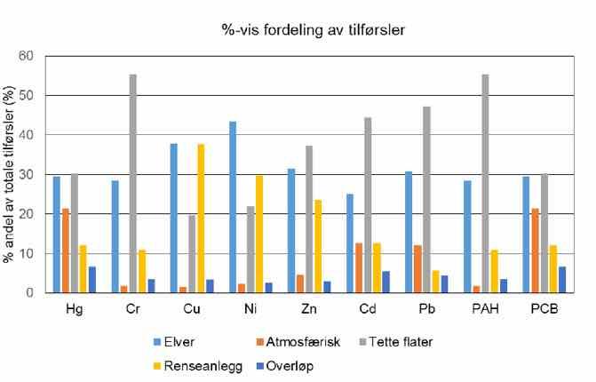 Fordeling av tilførsler Forurensning til indre Oslofjord For 7 av 9 av undersøkte miljøgifter utgjør tette flater den største kilden Berge, J. A., Ranneklev, S., Selvik, J. R. og Orderdalen Sten, A.