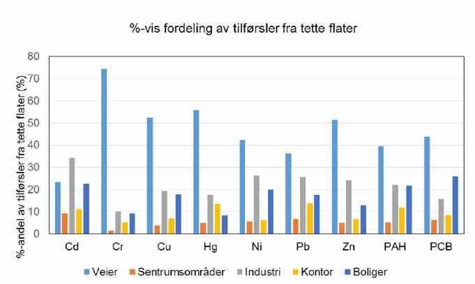 Fordeling av tilførsel fra tette flater Forurensning til indre Oslofjord For 8 av 9 av undersøkte miljøgifter utgjør veger den største kilden Berge, J. A., Ranneklev, S., Selvik, J. R. og Orderdalen Sten, A.