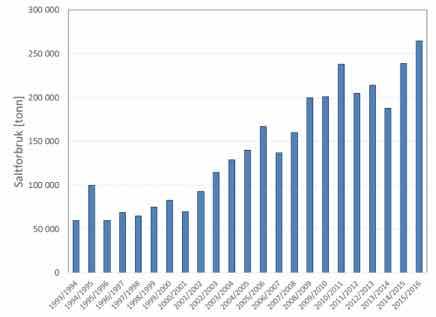Vegsalt (NaCl) Totalt saltforbruk i Norge Salt forbruket i Norge har hatt en økning de siste tiårene.