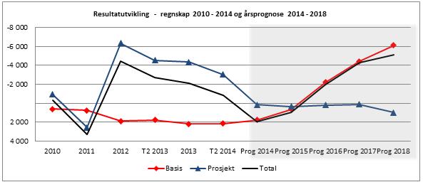 Det matematisk-naturvitenskapelige fakultet (MN) står for vel 50 % av EU-Inntektene. NFR-inntekter NFR-inntekter har de siste årene ligget på et stabilt nivå. Inntektene per 2. tertial er på 501 mill.