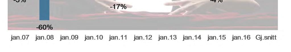 2016 2007 2008 2009 2010 Gjennomsnitt 17 Kilde: Bloomberg Avvik
