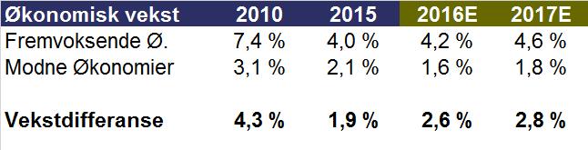 Fremvoksende økonomier relativt til modne markeder Tiltagende økonomisk vekst Solid inntjeningsvekst >30% Rabatt 2016 2017 - YTD