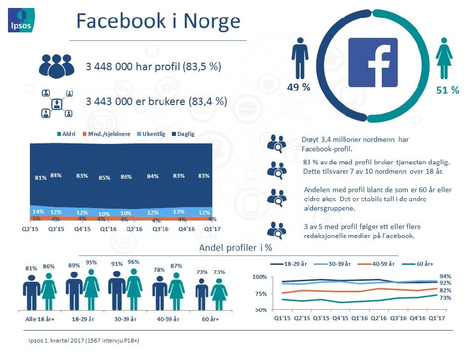 83 % bruker Facebook hver dag Kilde: Ipsos