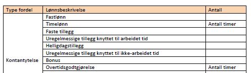 Kontroll av innrapportert beløp mot lønnsberegningen. Avstem arbeidsgiveravgiften mot regnskapet som tidligere år. Avstemming av utbetalt lønn mot bokført lønn.