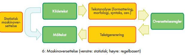 Bilde no. 1 viser hvordan statistisk og regelbasert oversettelsesprosessen virker.