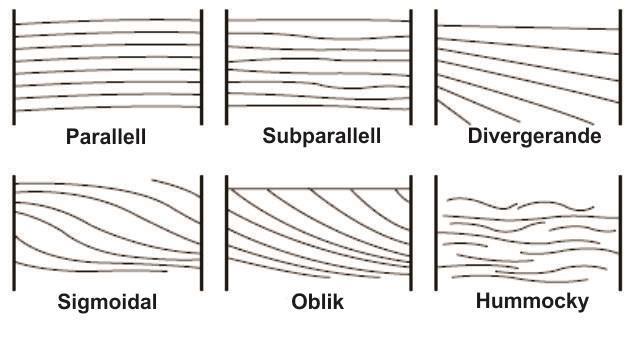 Figur 3.7: Ulike typar geologiske grenser definert av seismiske sekvensar (Sheriff, 1980; Kearey et al., 2002).