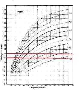 Figur 1: Overhøyden er her estimert til 12 m i 2001 og 14 m i 2016. Vi vet ikke den totale alderen på noen av tidspunktene og kan befinne seg hvor som helst langs de røde linjene.