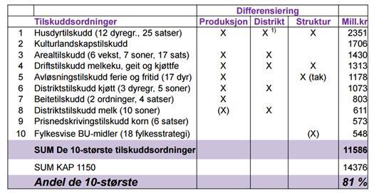 Bilde 3: Utklipp, Nationen 2014 Utklippene fra media har grobunn i en rapport fra Forenklingsgruppa ; Forenkling av jordbruksavtalens virkemidler (2016).