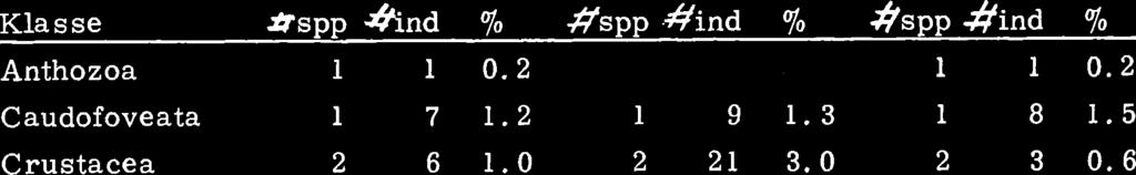 P - - Tabell 8. Stasjon BV3, 100 m Juni 1 9 72 Oktober 1972 Juni 1973 Kla s se Ospp and % #spp #ind % #spp #ind 70 Anthozoa 1 1 O. 2 1 1 0.2 Caudofoveata 1 7 1.2 1 9 1.3 1 8 1.5 Crustacea 2 6 1.