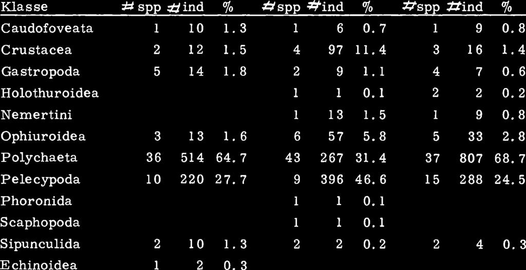 Stasjon TH1, 50 m Juni 1 972 Oktober 1972 Juni 1973 Klasse # spp ;ti ind 70 #spp eind % #spp #ind 70 Caudofoveata 1 10 1.3 1 6 O. 7 1 9 O. 8 Crustacea 2 12 1.5 4 97 11.4 3 16 1.4 Gastropoda 5 14 1.