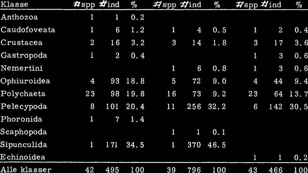 6 Gastropoda 1 2 O. 4 1 3 O. 6 Nemertini 1 6 O. 8 1 3 O. 6 Ophiuroidea 4 93 18.8 5 72 9.0 4 44 9.4 Polychaeta 23 98 19.8 16 73 9.2 23 64 13.7 Pele cypoda 8 101 20.4 11 256 32.2 6 142 30.