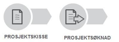 Skisser til Innovasjonsprosjekt i næringslivet Bedrifter som sender inn skisse vil: Få råd om hvilken programutlysning som vil kunne være relevant for prosjektet, eventuelt andre