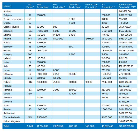 Figur 0.1 Produksjon av skinn fra pelsdyroppdrett i Europa 2014. (Fur Europe 2014) Tall for Norge I 2017 var det 219 bruk som søkte om produksjonstilskudd til pelsdyrhold i Norge.