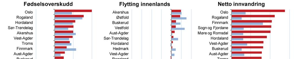 1.4 Noen trender Figur 5: Befolkningsendringer i fylkene i siste treårsperiode sammenliknet med treårsperioden 1998-2000, målt som prosent av folketallet.