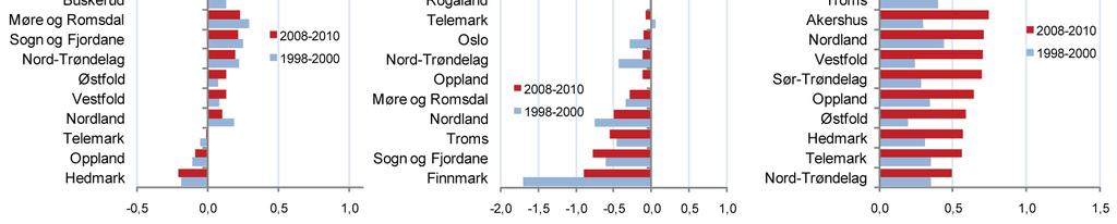 Fødselsoverskudd Oslo er nå det fylket som har klart høyest fødselsoverskudd. Dette er en ny situasjon.