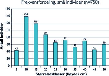 A Distribution of all individuals (n=1358). B Distribution of individuals < 51 cm (n=750). marka har den største tettheten av morplanter (figur 9).