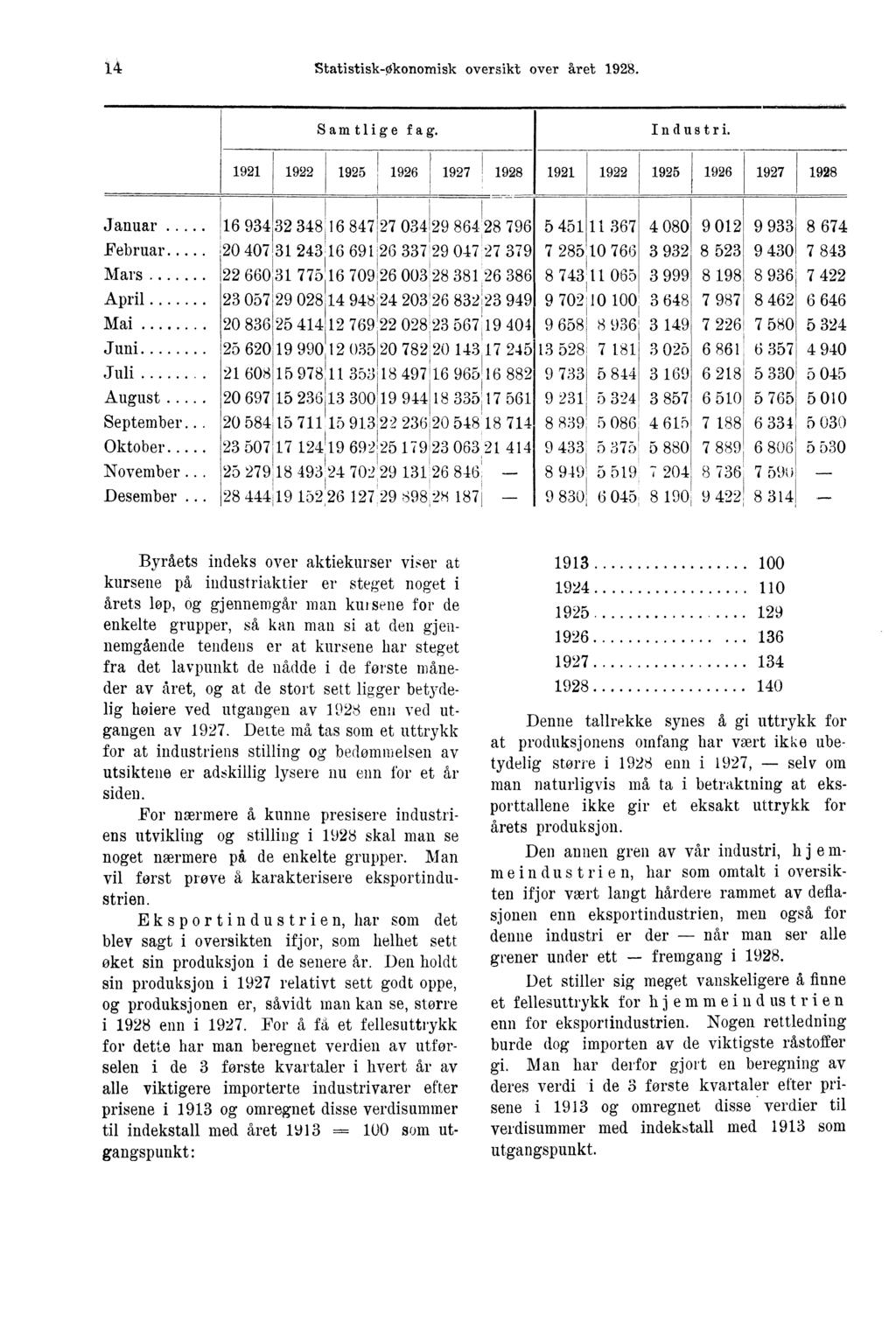 4 Statistisk-Økonomisk oversikt over året 1928. Sam tlige fag. Industri. 1921 1922 1925 1928 1921 1922 1925 1928 Januar Februar Mars April Mai..... Juni Juli August September.. Oktober November.