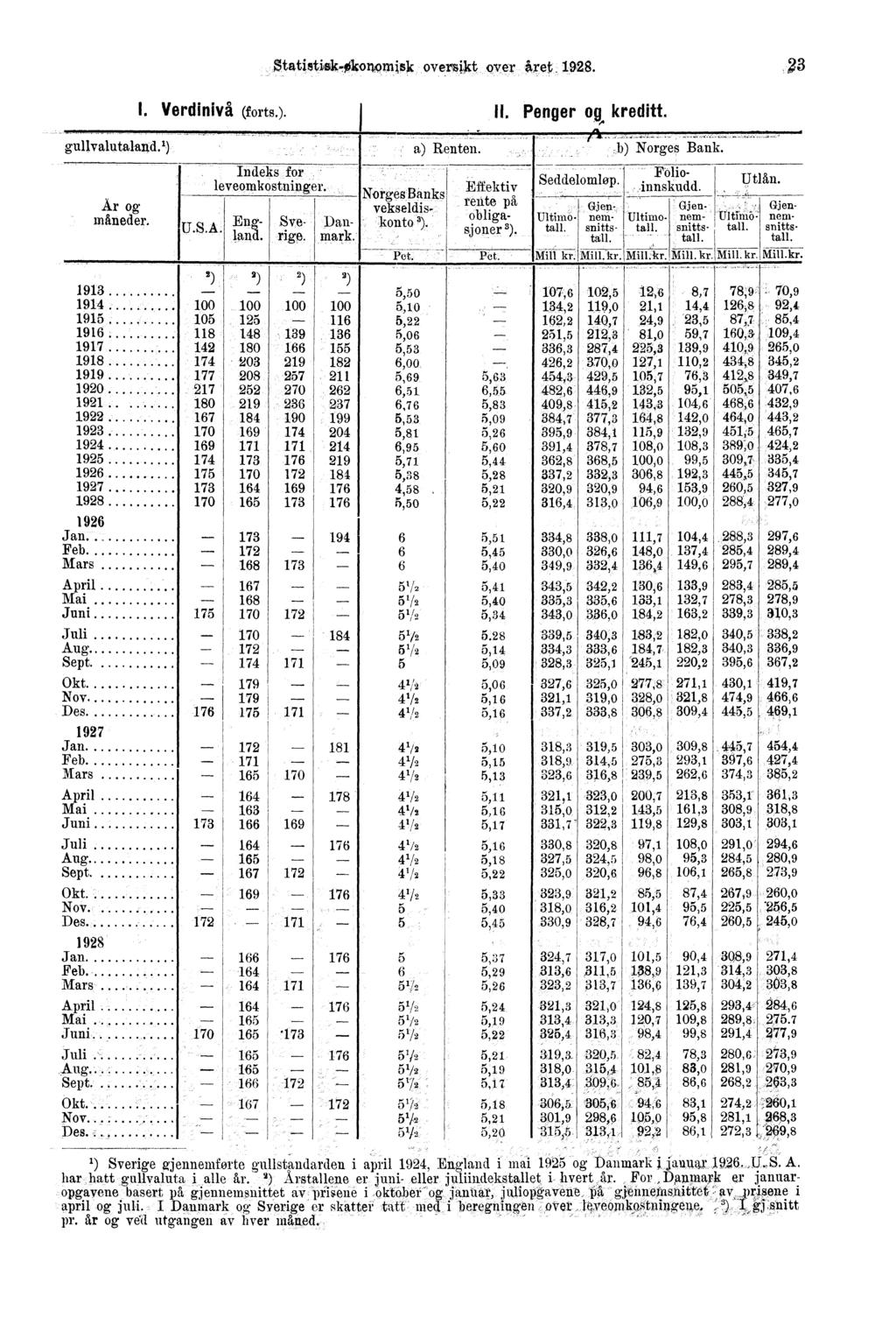 Statistisk-fikonornis1( oversikt over itret 1928. I. Verdinivå (forts.). II. Penger og, kreditt. --., gullvalutaland.') a) Renten., Är og måneder. Indeks for - leveornkostni uger. U.S.A. E,a. _.