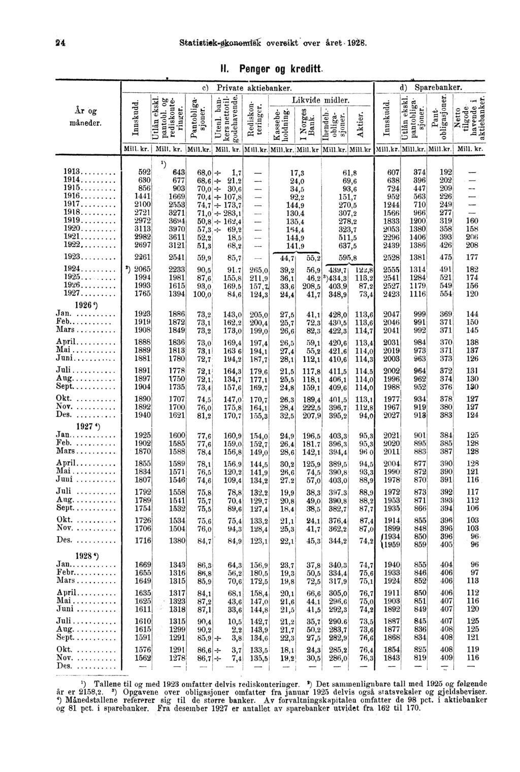 24 Statigtiek4kottentrs oversikt over året 1928. II. Penger og kreditt. c) Private aktiebanker. d) Sparebanker. --; hi,...:., 2,...1, a3-6 o!? rt:1 1 Likvide midler. -; ' ;-,...kr og r" &,-.