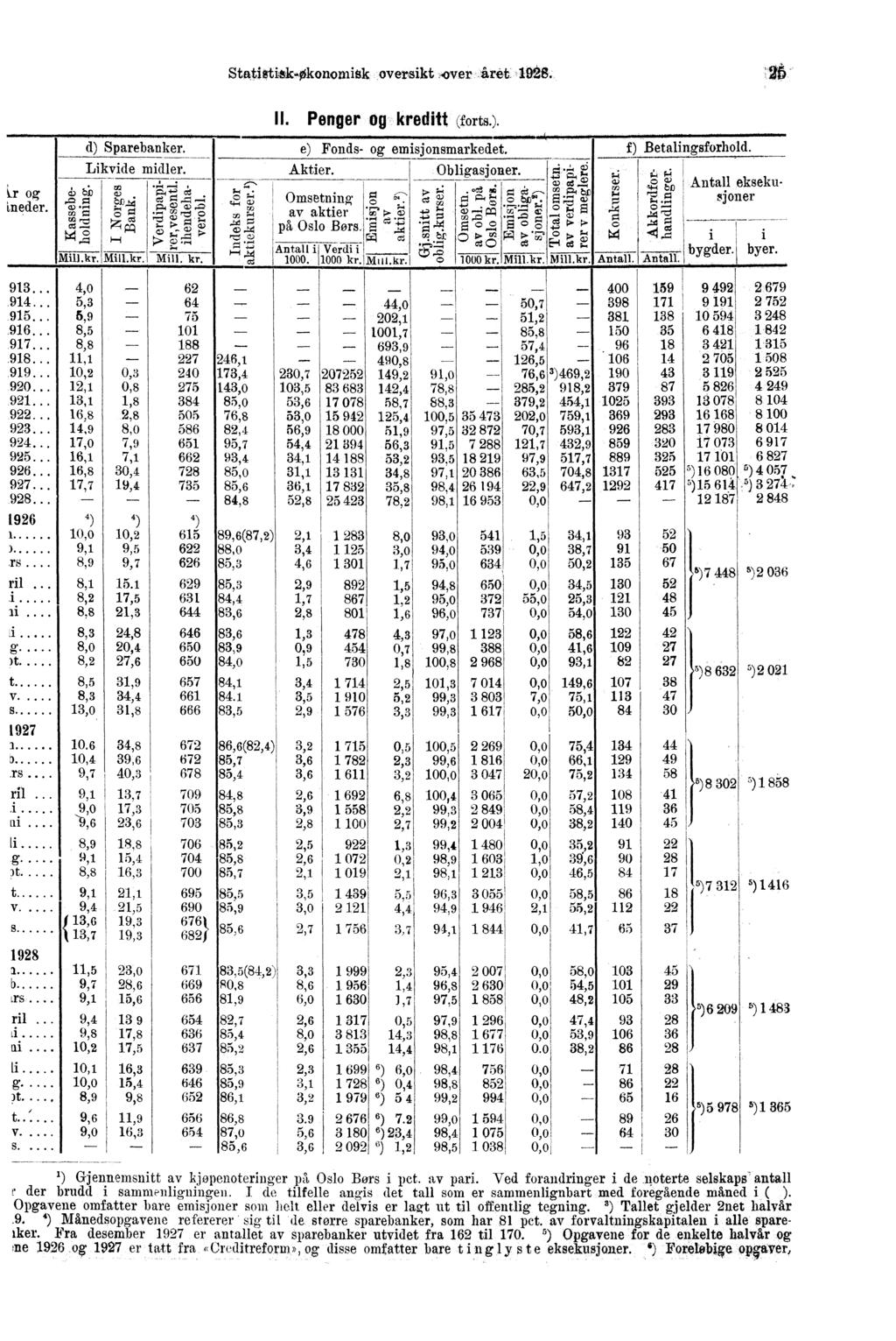 Statistitk4konorniSk oversikt,over. iirét Penger og kreditt (forts.). d) Sparebanker. e) Fonds- og emisjonsmarkedet. f) Betalingsforhold. Likvide midler. Aktier. Obligasjoner. -4-, 4.,2. IZLI r....4..r..4.,,_-_,.