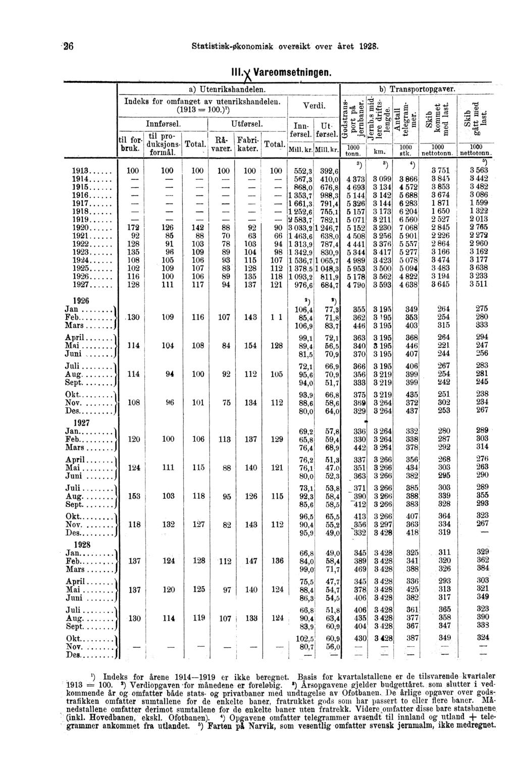 26 Statistisk-Okonomisk oversikt over året 1928. til forbruk. 1913 100 1914 1915 1916 1917 1918 1919 1920 172 1921 92 1922 128 1923 135 1924 108 1925 102 116 128 a) Utenrikshandelen.