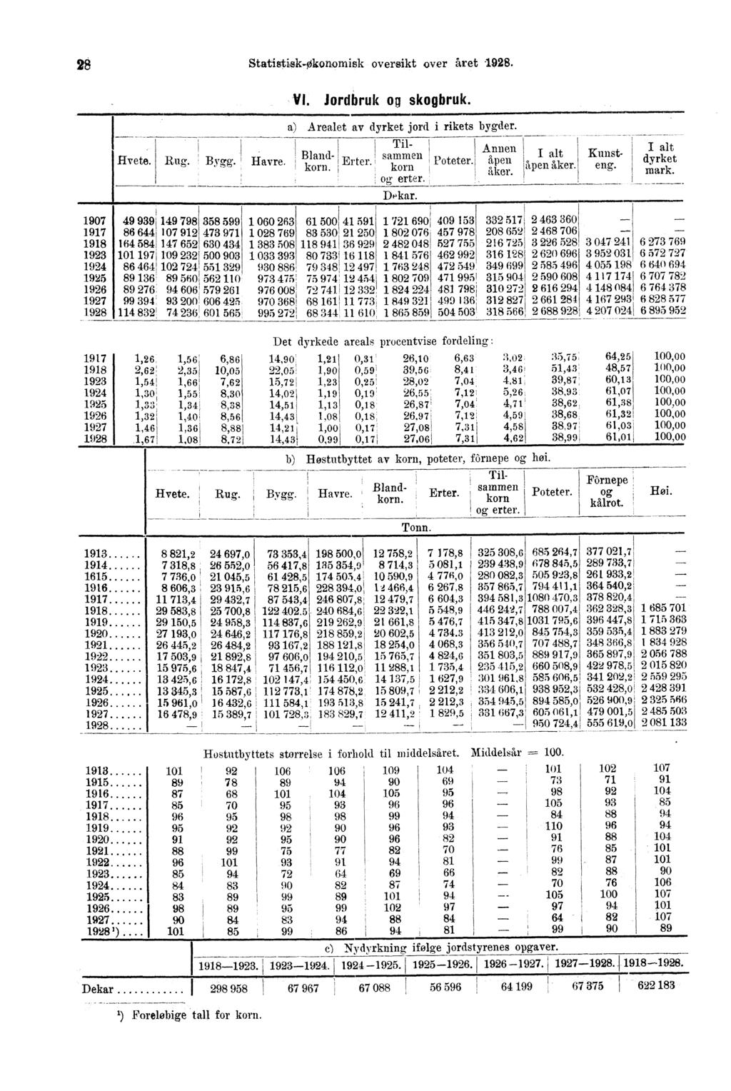 t 28 Statistisk-Okonomisk oversikt over ttret 1928. 1Hvete. 1907 1917 1918 1923 1924 1925 1.928 Rug.