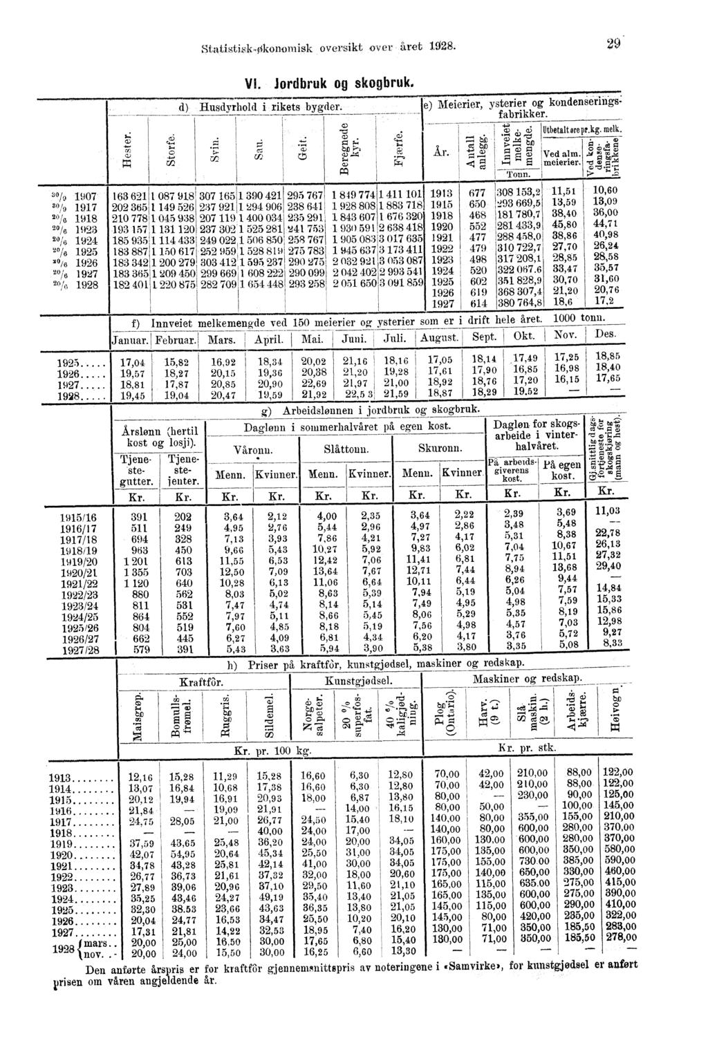 i i 1 Statigtik-Økonomisk oversikt over Aret 1928. 2( I I,. C) ',/,), 0,-, r.,c6.) ;,.. c,.4-- u) VI. Jordbruk og skogbruk. 41,! d) Husdyrhold i rikets bygder.,......-:- cr,' Cf).4:4 cl, r.