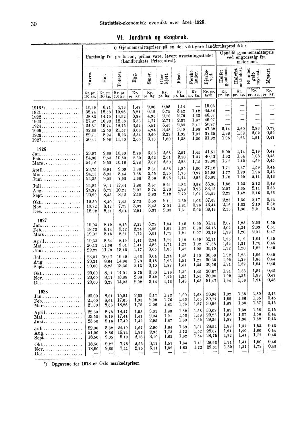 30 Stat6tisk-Olionornisk oversikt over året 1928.' vl. Jordbruk og skogbruk. i) Gjennemsnittspriser på en del viktigere landbruksprodukter.