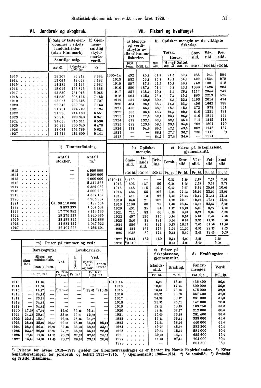 Statistisk-Økonomisk oversikt over året 1928. 31 V. Jordbruk og skogbruk. VII. Fiskeri og hvalfangst. j) Salg av faste eiendommer i rikets landdistrikter (uten Finnmark). Samtlige salg. Antall.