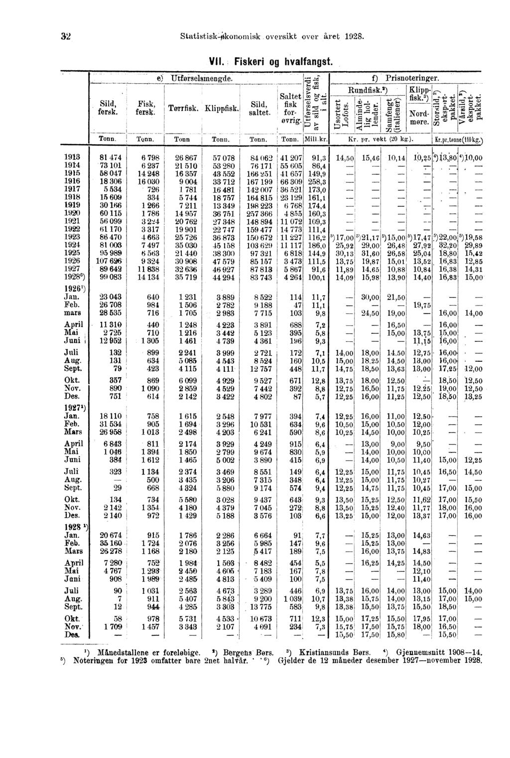 32 Statistisk-4konomisk oversikt over året 1928. -- Sild, Fisk, fersk. fersk. Tonn. Tonn. e)utførselsmengde. Terrfisk. Klippfisk. vil. Fiskeri og hvalfangst... 1 10 11 NIRIMMIIIIMINFAIIIIN.