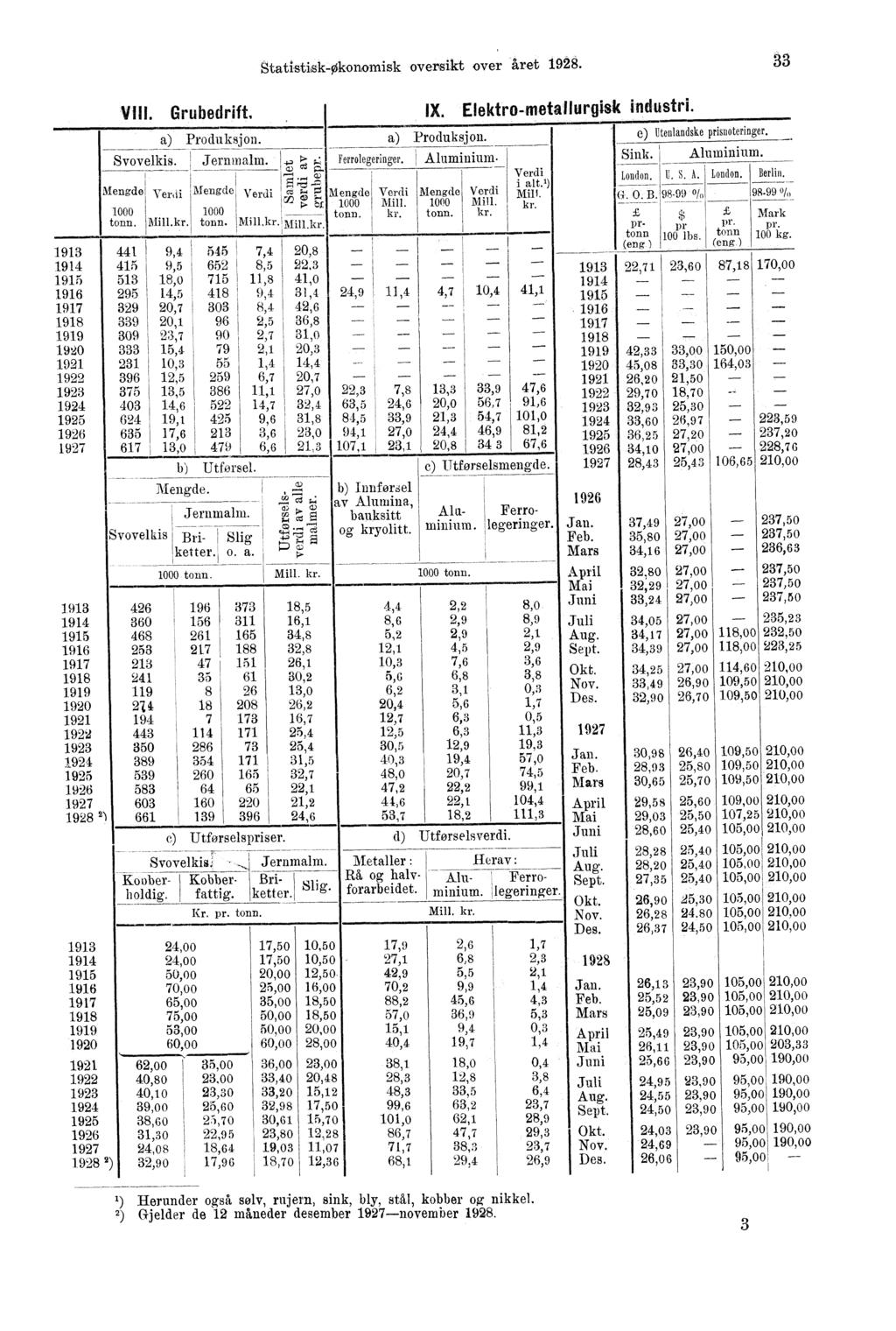 Statistisk-Okonomisk oversikt over året 1928. 33 VIII. Grubedrift. a) Produksjon. Svovelkis. Jernmalm. 4..,.., c...,cd sz,... Mengde verdi Mengde Verdi 1>. b 1000 1000 I tonn. Alill.kr.! tonn. Mill,kr.