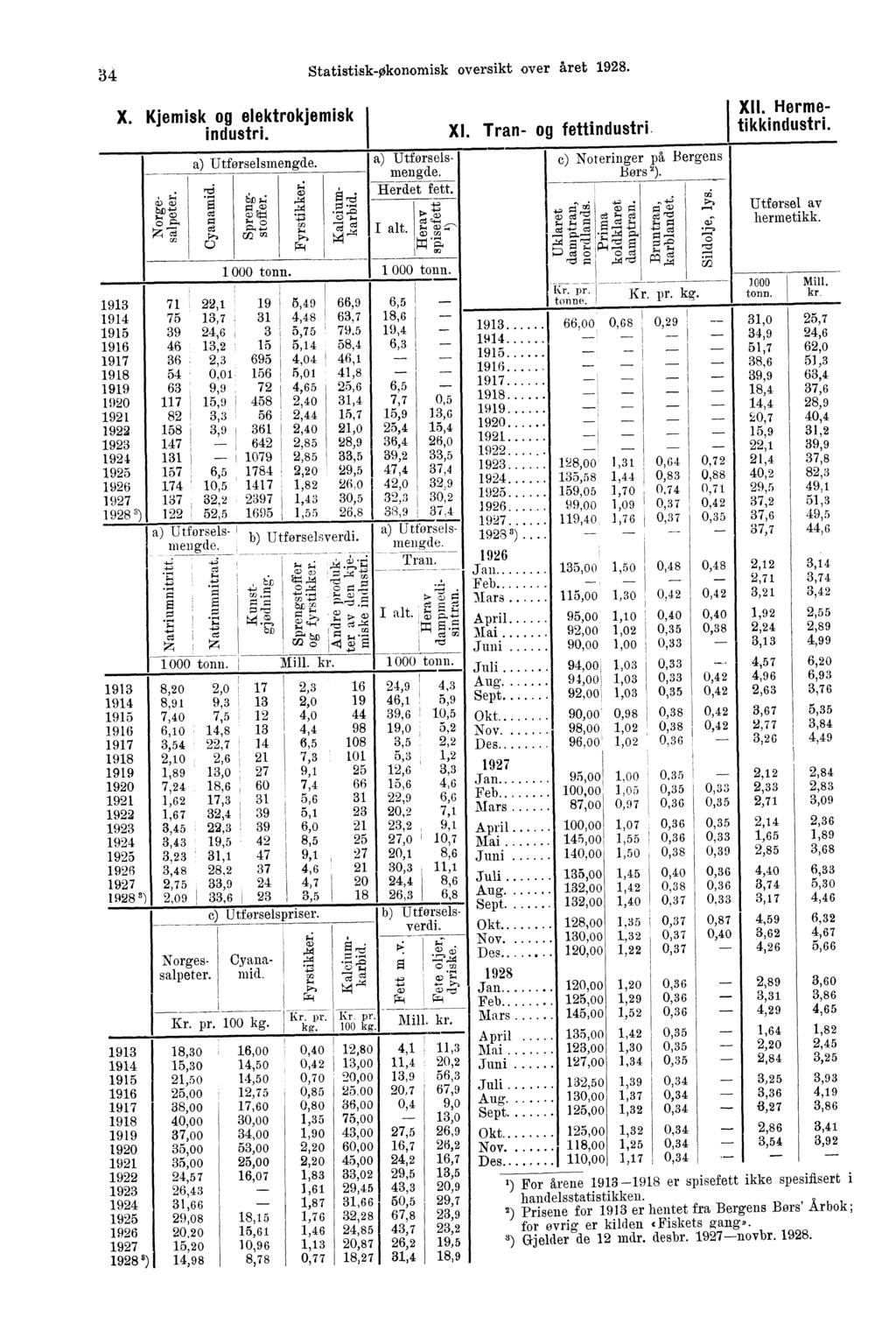 1 34 Statistisk-Økonomisk oversikt over året 1928. 1913 1914 1915 1916 1917 X. Kjemisk og elektrokjemisk industri. o a) Utførselsmengde. cd 1, ) g (1) 1 000 tonn. Norgessalpeter. Cyanamid. Kr. pr.