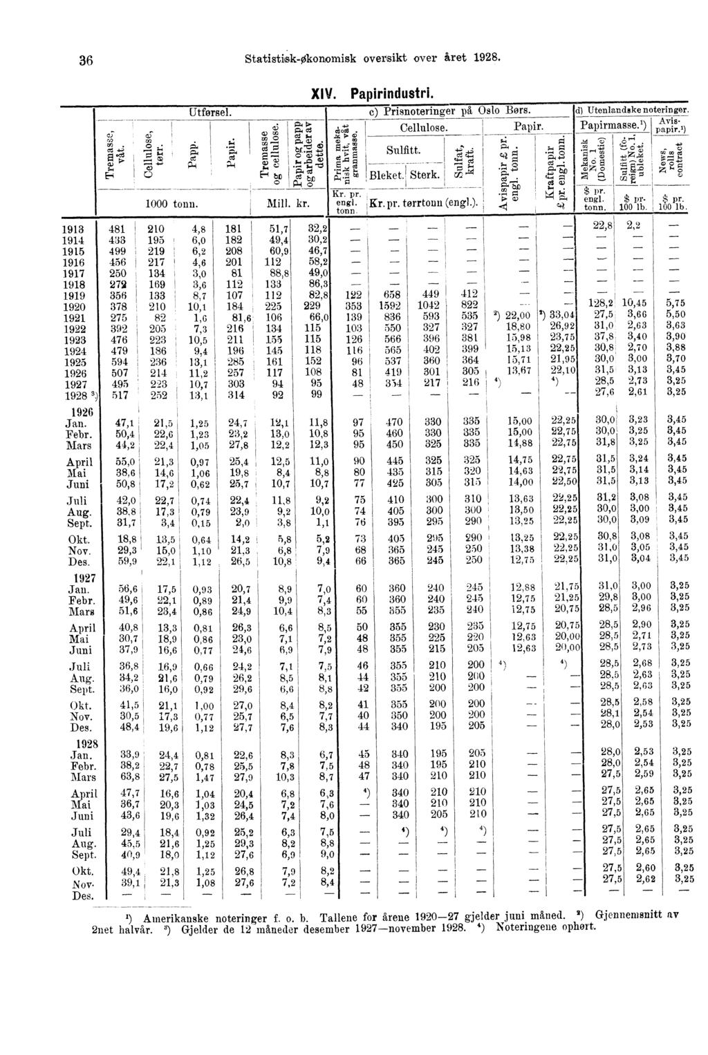 - 36 Statistisk-Okonomisk oversikt over året 1928. 05".