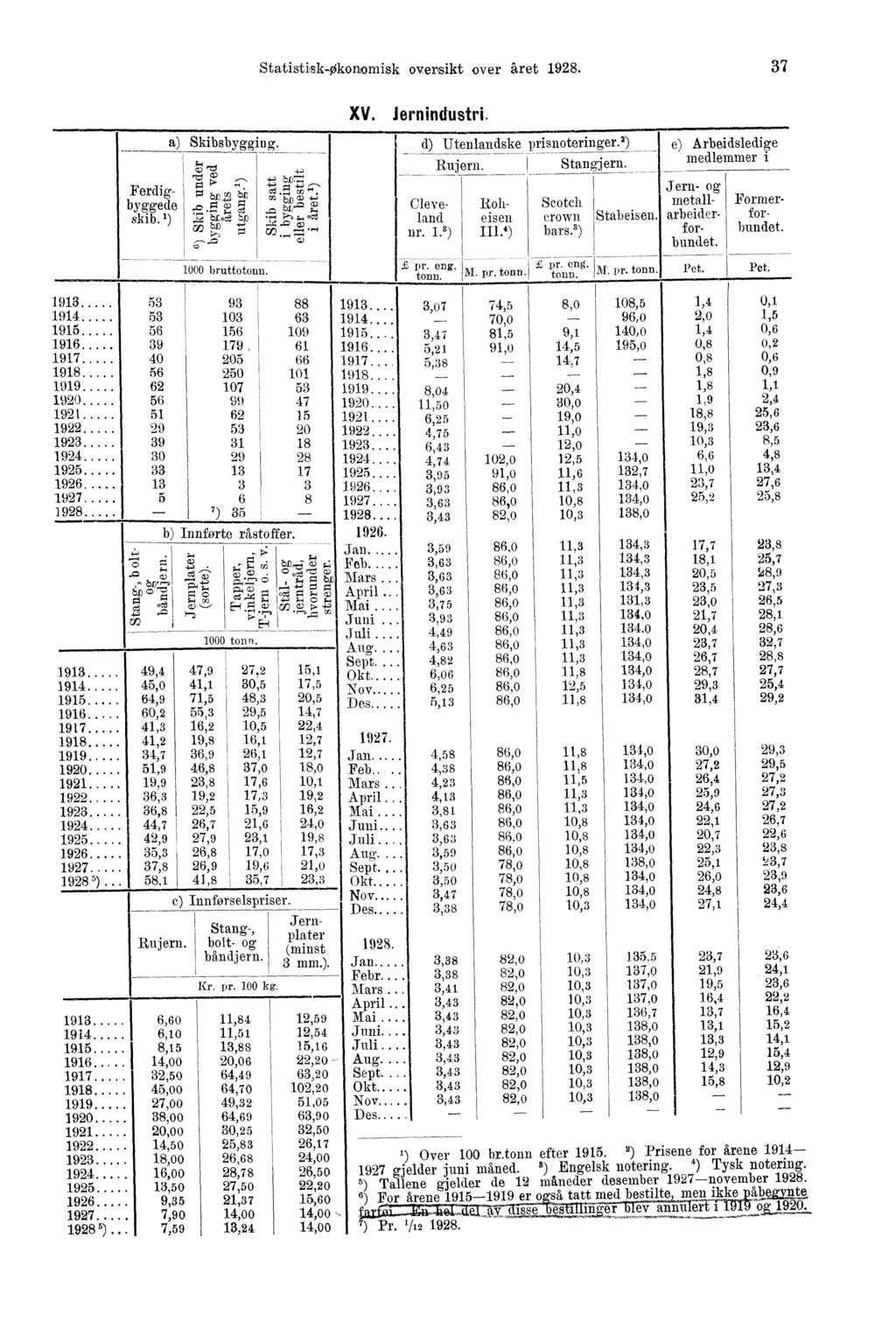 Statistisk-Okonomisk oversikt over Aret 1928. 37 a) Skibsbyggit)0.. ;-4 a) '171 -,.,-tt bk:-.-2, Ferdig- r.c t,10,a).., byggede,.,,,.;:11:3 u.' 4 skib. 1) 'Z.' bfot- tki),-.,.., oca x bp '''' )24,sz ci, r.