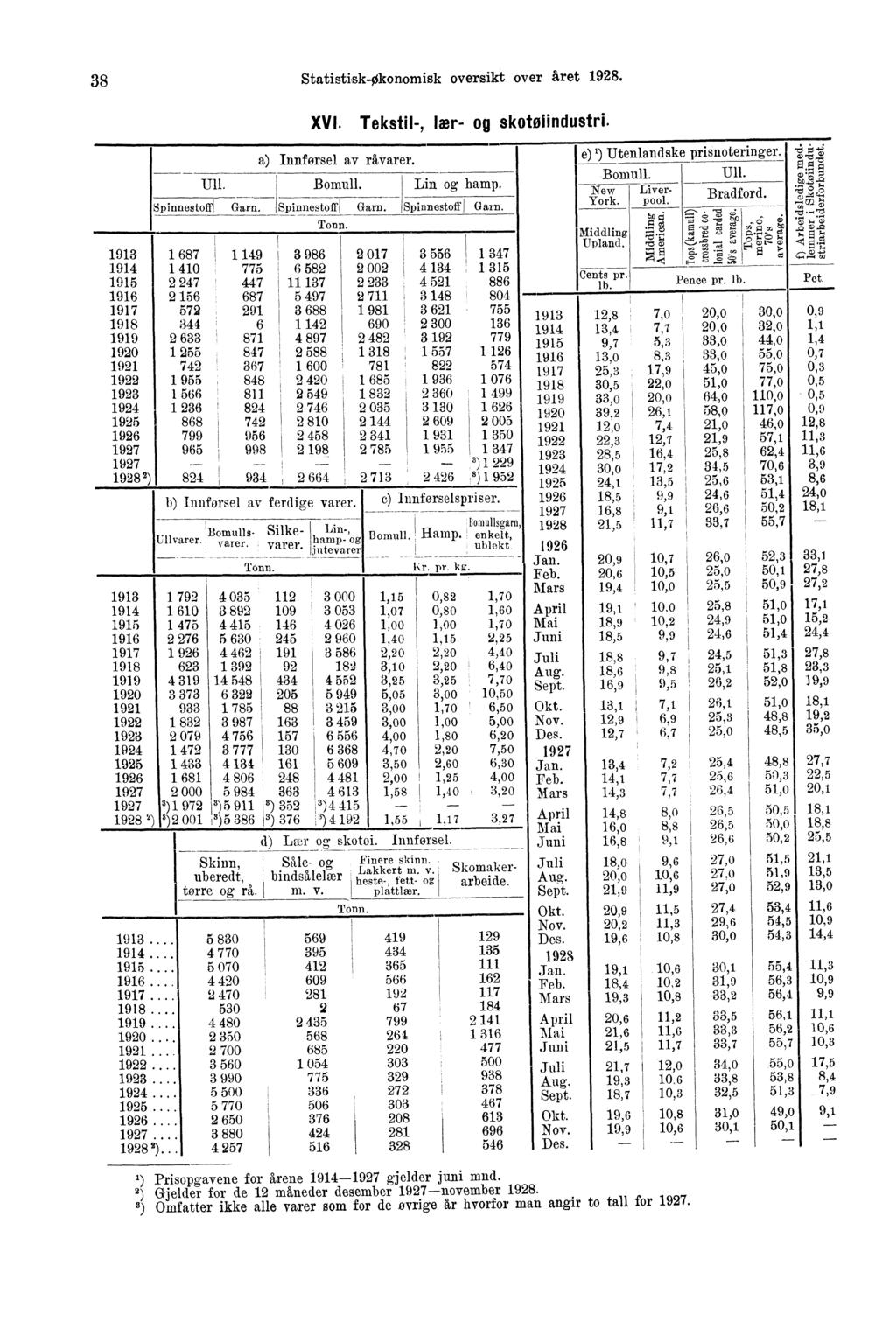 38Statistisk-Økonomisk oversikt over året 1928. 1913 1914 1915 1916 1917 1 687 1 410 2 247 2 156 572 341 2 633 1 255 742 Ull. 1 149 775 447 687 291 3 986 (3 582 11 137 5 497 3 688 XVI.