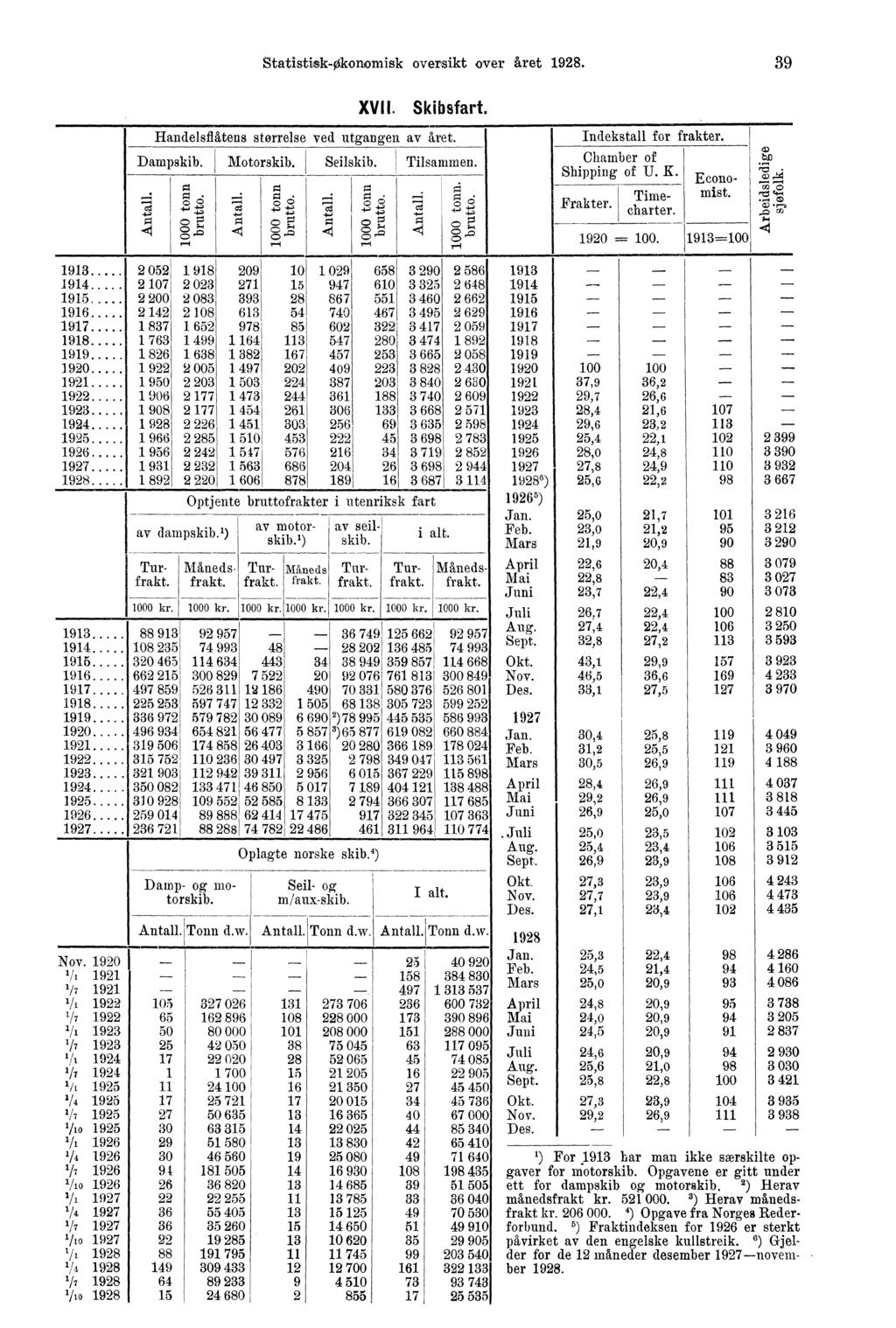 Statistisk-økonomisk oversikt over året 1928. 39 1913.... 1914 1915 1916... 1917 1918 1919 1920 1921 1922 1923 1924 1925.