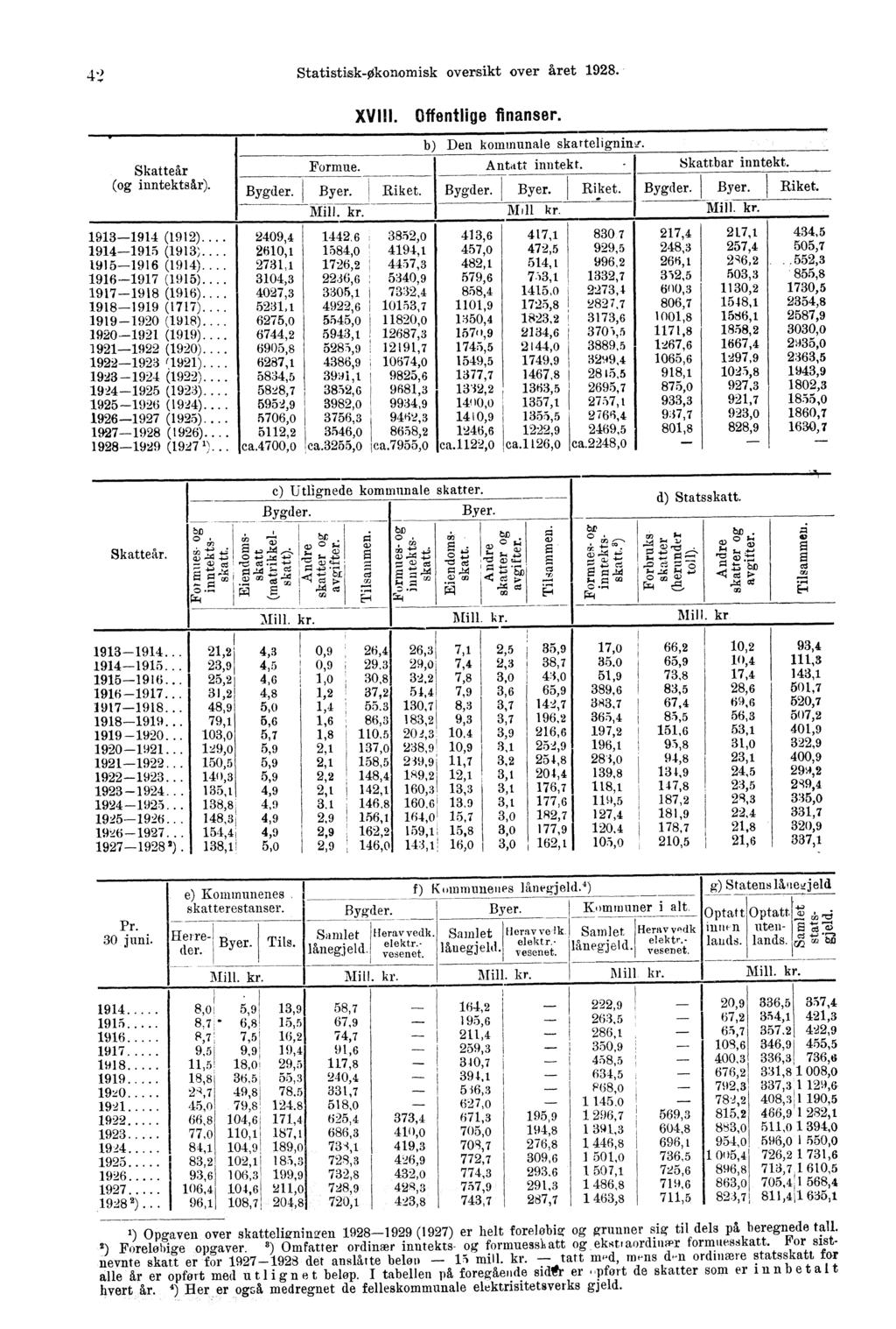 , Statistisk-Økonomisk oversikt over året 1928. Skatteår (og inntektsår). Formue. Bygder. Byer. Riket. Mill. kr. XVIII. Offentlige finanser. b) Den kommunale skattelignin Antatt inntekt. Bygder. Byer. Riket. 111 111 kr.