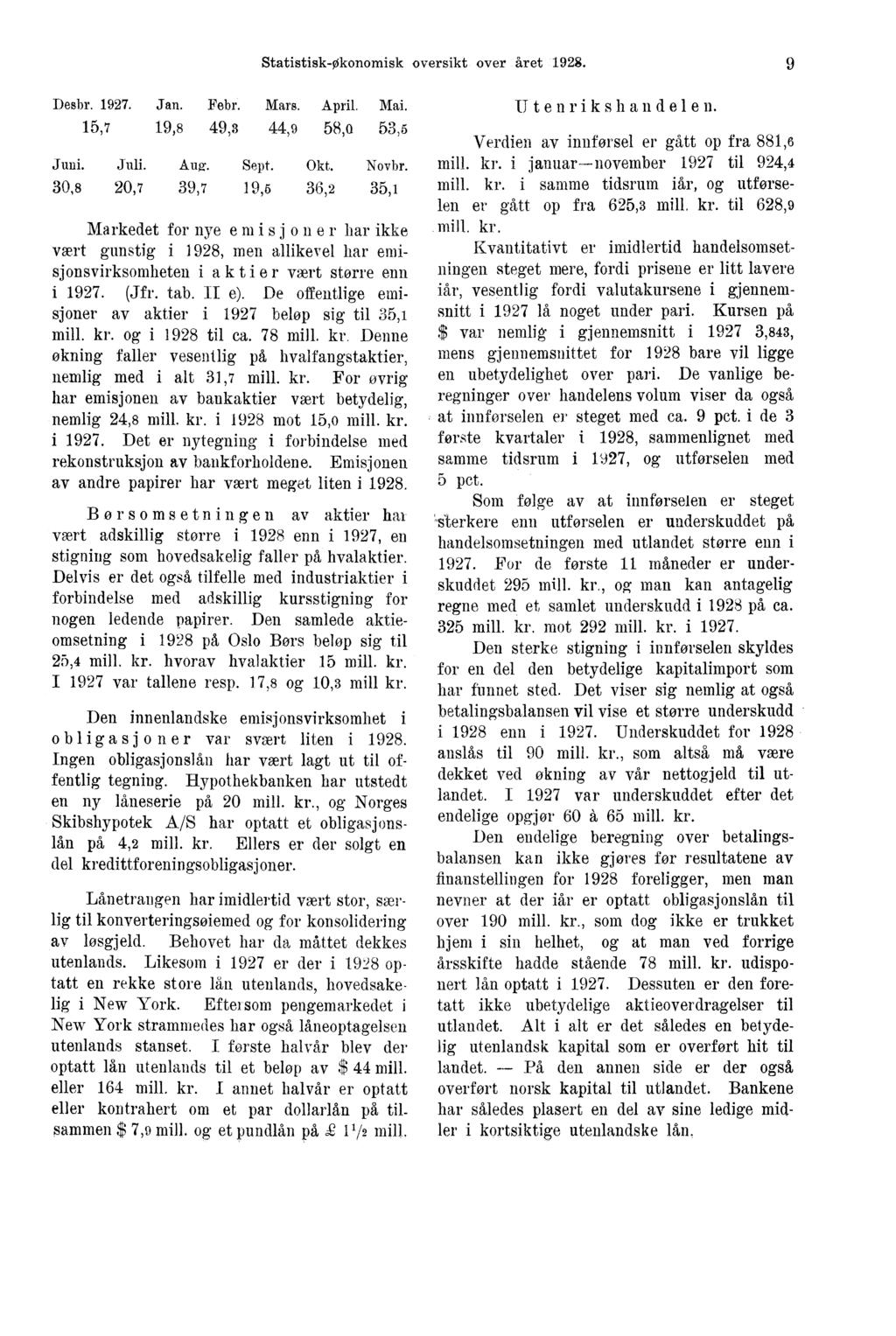 Statistisk-Økonomisk oversikt over året 1928. 9 Desbr.. Jan. Febr. Mars. April. Mai. 15,7 19,8 49,3 44,9 58,0. 53,5 Juni. Juli. Aug. Sept. Okt. Novbr.