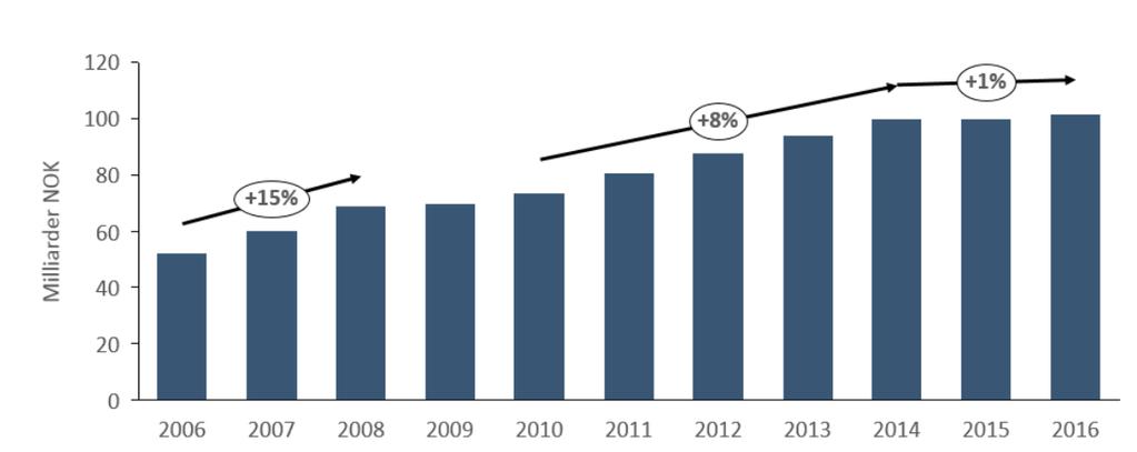 Figur 3-4: Verdiskaping i rådgivernæringen i perioden 2005-2015. Kilde: Menon (2017) Den årlige veksten i verdiskaping har vært tilnærmet lik omsetningsveksten i perioden.