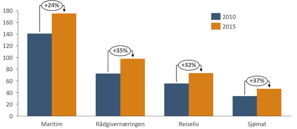 3.3.1. Rådgiverne står for seks prosent av verdiskapingen i privat næringsliv i Norge Rådgivernæringen er en viktig næring i norsk økonomi.