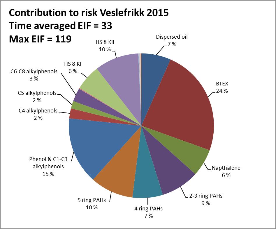 EIF på Veslefrikk er noe høyere i 2015 enn i 2014 og henger sammen med en viss økning i utslippet av produsert vann og olje. EIF for rapporteringsåret blir tilgjengelig neste år. Figur 1.