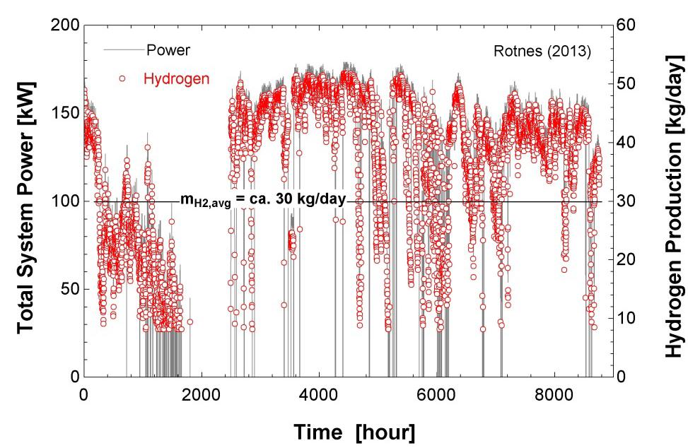 Figur 8 Estimert hydrogenproduksjon ved Rotnes Bruk for et historisk år (2013). Hovedresultatene fra beregningene er som følger: Gjennomsnittlig årlig hydrogenproduksjon: ca. 12 000 kg/år, eller ca.