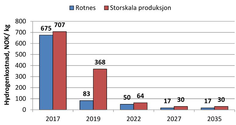 Figur 10 Hydrogenkostnad i et oppstartmarked for hydrogenproduksjon fra Rotnes og fra et storskala produksjonsanlegg [2].