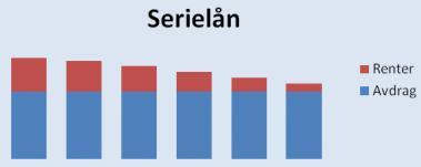 Når vi skal betale tilbake et lån, kan vi gjøre det månedlig, kvartalsvis eller årlig. Hver gang vi betaler på lånet er en termin, og det vi betaler inn kaller vi terminbeløp.